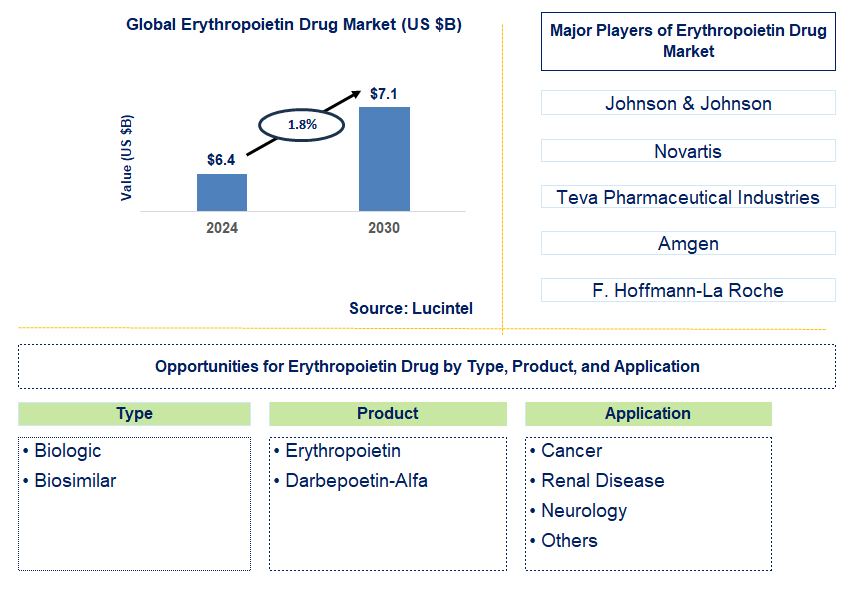 Erythropoietin Drug Trends and Forecast